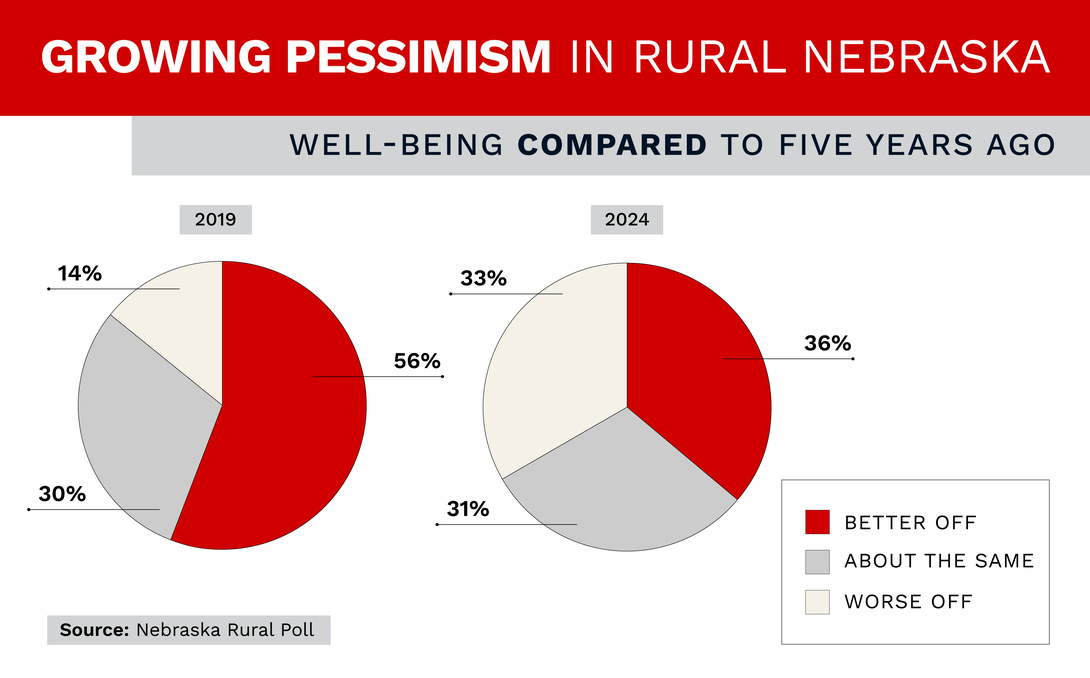 Rural Poll graphic.