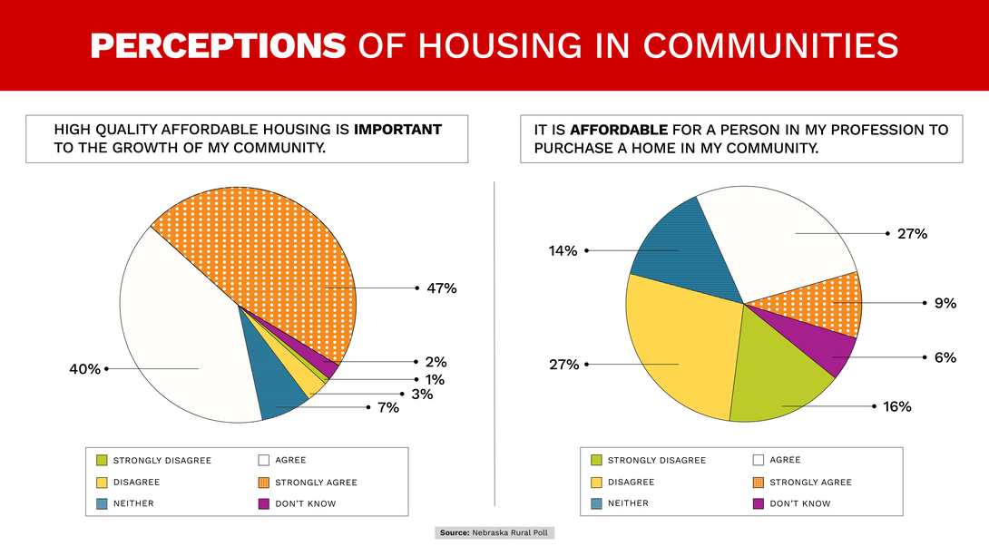 Graph of Rural Poll Housing report