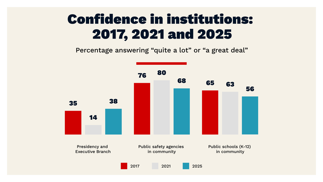 The image is a bar chart titled "Confidence in institutions: 2017, 2021 and 2025," which shows the combined percentage of respondents who answered "quite a lot" or "a great deal" for three different institutions. The data is presented for three years: 2017 (red bars), 2021 (gray bars), and 2025 (blue bars).  Key Findings      Presidency and Executive Branch:          In 2017, confidence was 35%. This dropped significantly to 14% in 2021. It recovered to 38% in 2025, which is the highest le