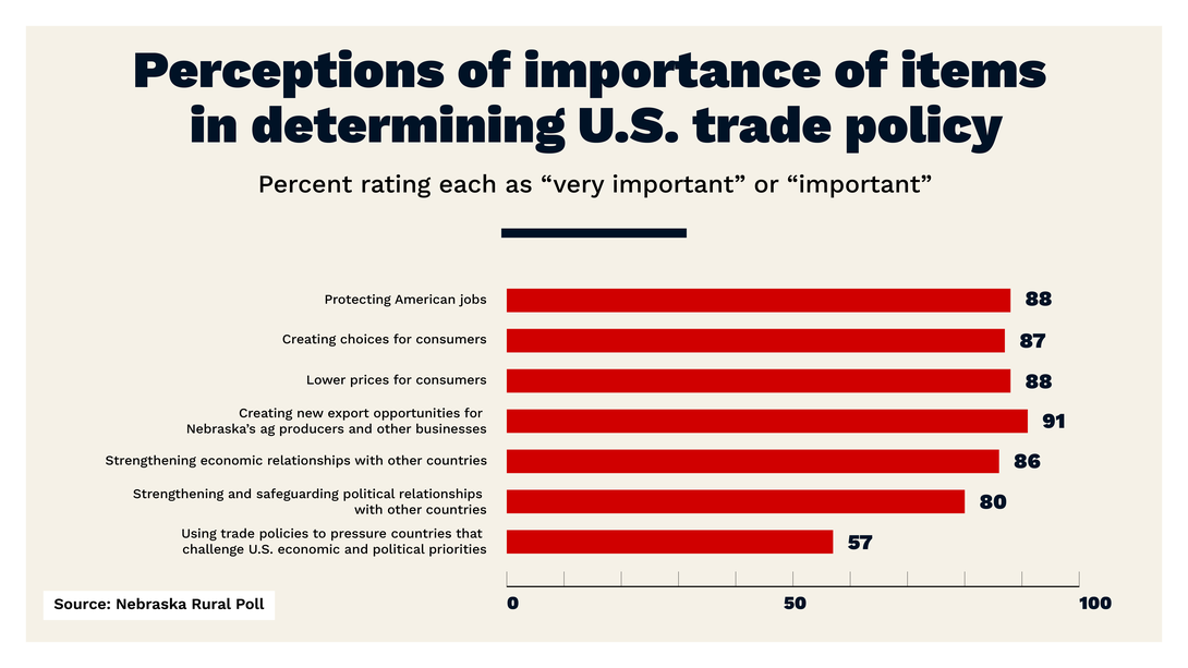 Bar graph titled “Perceptions of importance of items in determining U.S. trade policy.” It shows the percentage of rural Nebraskans rating each item as “very important” or “important.” Results: Creating new export opportunities for Nebraska’s ag producers and other businesses (91%), Protecting American jobs (88%), Lower prices for consumers (88%), Creating choices for consumers (87%), Strengthening economic relationships with other countries (86%), Strengthening and safeguarding political relationships with