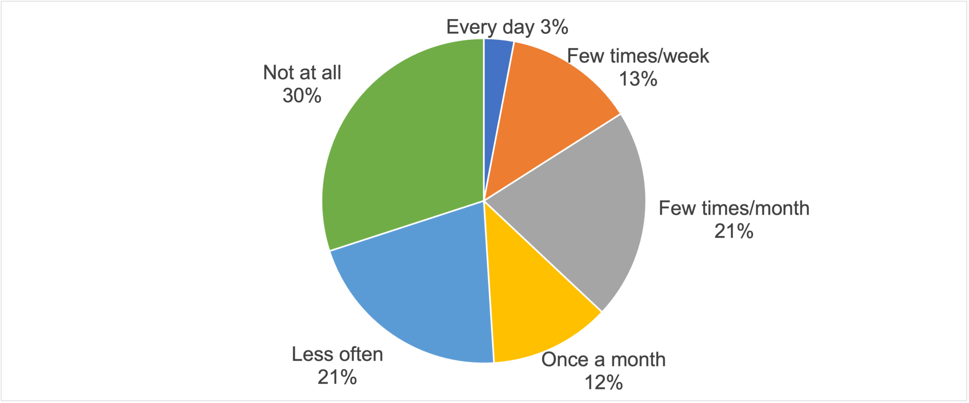 Figure 1. How often rural poll respondents spent time volunteering during a typical month in the past year.