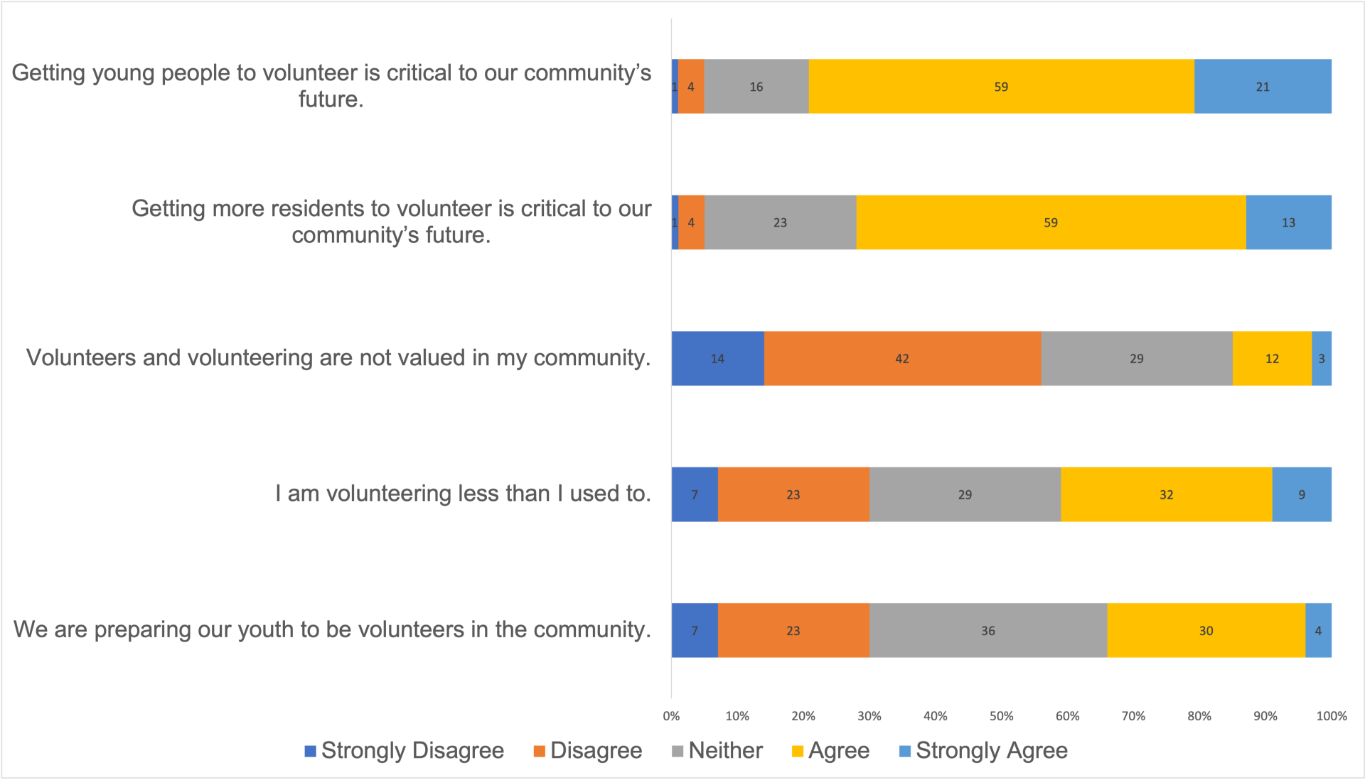 Figure 2. Opinions about volunteering