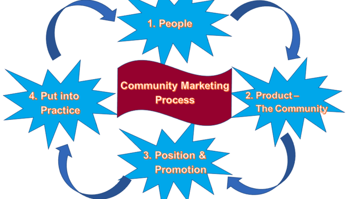 Diagram of Community Marketing Process.