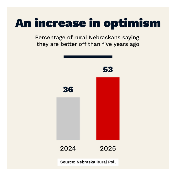 A graphic showing an increase in optomism in rural Nebraska. 53% of Nebraskans say they are better off now than they were five years ago, compared to 36% when asked the same question last year.